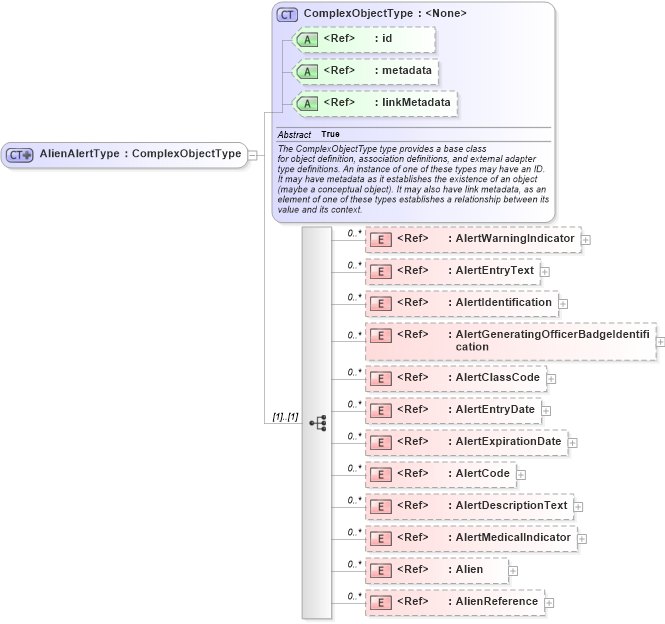 XSD Diagram of AlienAlertType in schema immigration_xsd (National Information Exchange Model (NEIM))