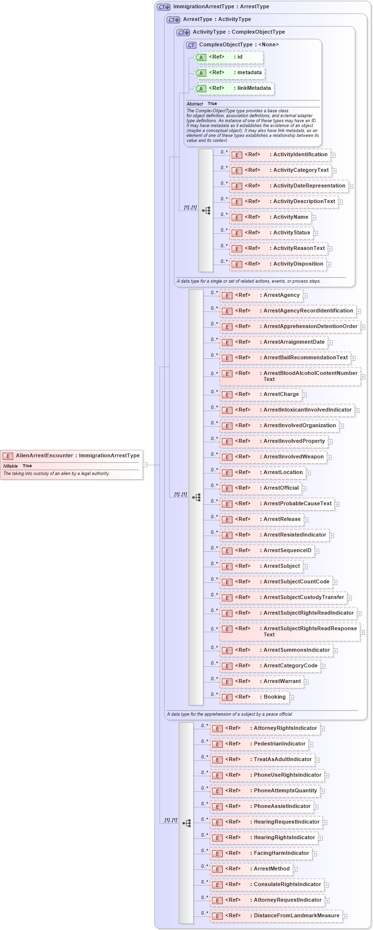 XSD Diagram of AlienArrestEncounter in schema immigration_xsd (National Information Exchange Model (NEIM))
