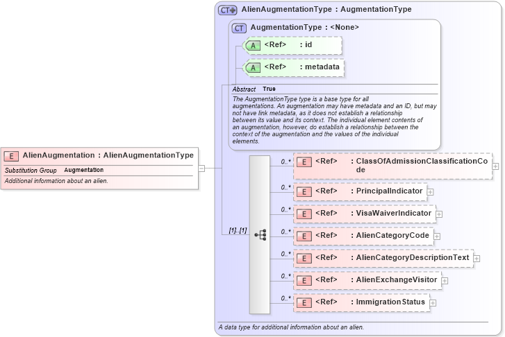 XSD Diagram of AlienAugmentation in schema screening_xsd (National Information Exchange Model (NEIM))