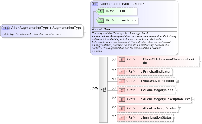 XSD Diagram of AlienAugmentationType in schema screening_xsd (National Information Exchange Model (NEIM))