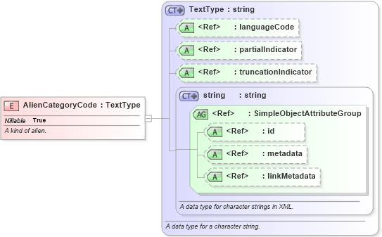 XSD Diagram of AlienCategoryCode in schema screening_xsd (National Information Exchange Model (NEIM))