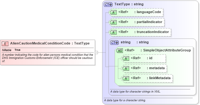 XSD Diagram of AlienCautionMedicalConditionCode in schema immigration_xsd (National Information Exchange Model (NEIM))