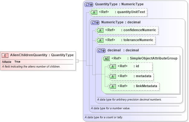 XSD Diagram of AlienChildrenQuantity in schema immigration_xsd (National Information Exchange Model (NEIM))