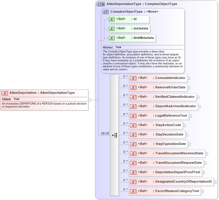 XSD Diagram of AlienDeportation in schema screening_xsd (National Information Exchange Model (NEIM))