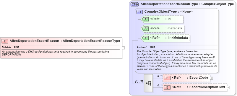 XSD Diagram of AlienDeportationEscortReason in schema screening_xsd (National Information Exchange Model (NEIM))