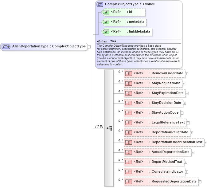 XSD Diagram of AlienDeportationType in schema immigration_xsd (National Information Exchange Model (NEIM))