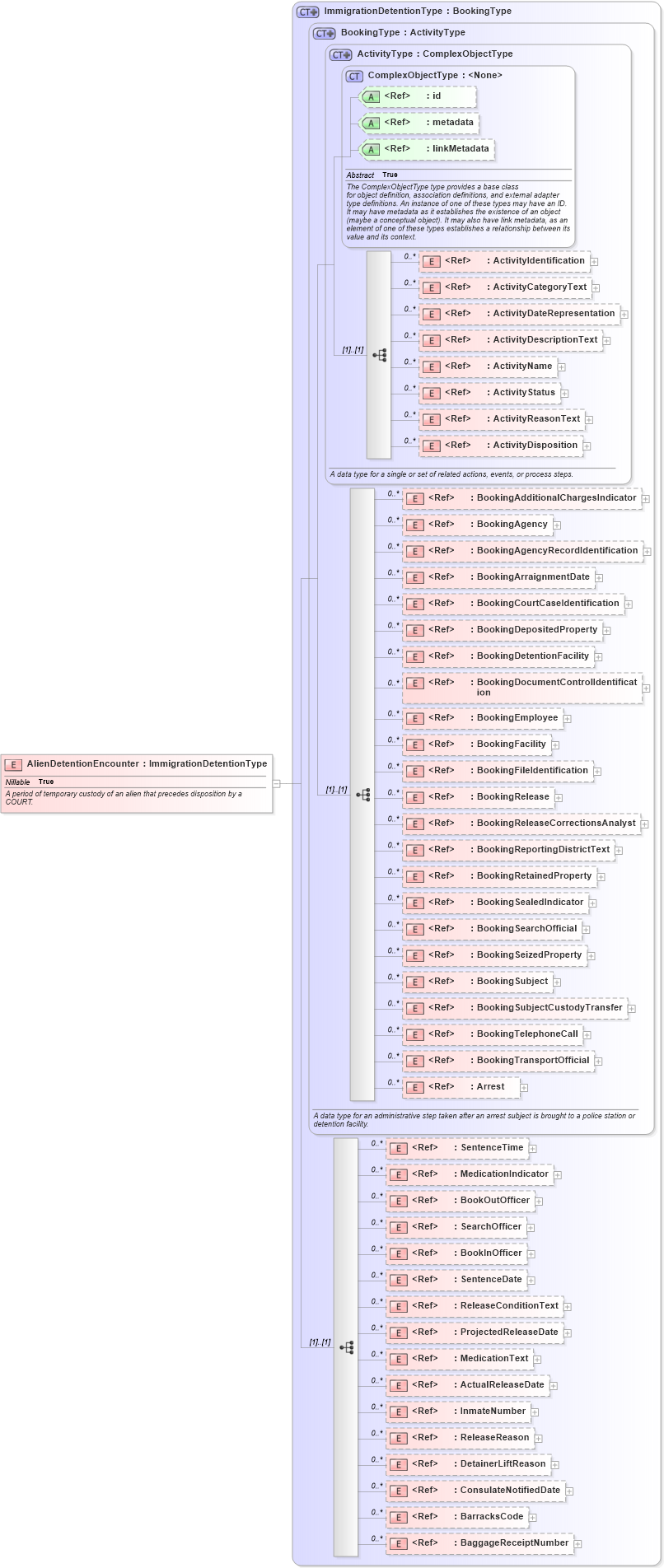 XSD Diagram of AlienDetentionEncounter in schema immigration_xsd (National Information Exchange Model (NEIM))