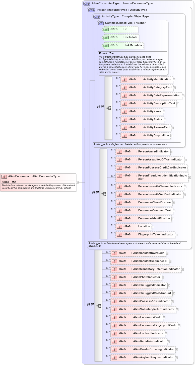 XSD Diagram of AlienEncounter in schema immigration_xsd (National Information Exchange Model (NEIM))