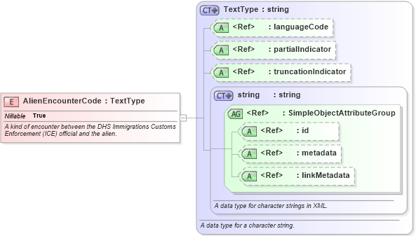 XSD Diagram of AlienEncounterCode in schema immigration_xsd (National Information Exchange Model (NEIM))