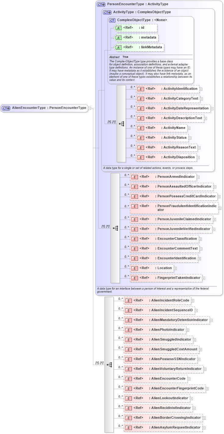 XSD Diagram of AlienEncounterType in schema immigration_xsd (National Information Exchange Model (NEIM))