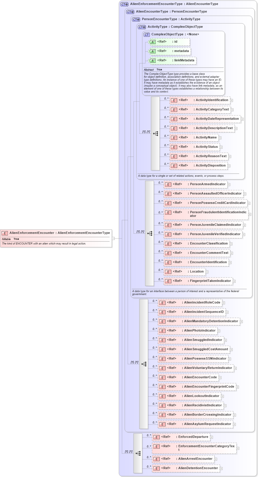 XSD Diagram of AlienEnforcementEncounter in schema immigration_xsd (National Information Exchange Model (NEIM))