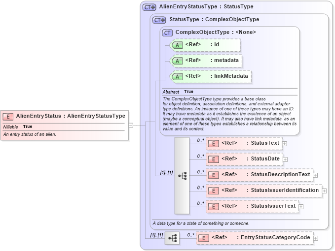 XSD Diagram of AlienEntryStatus in schema screening_xsd (National Information Exchange Model (NEIM))