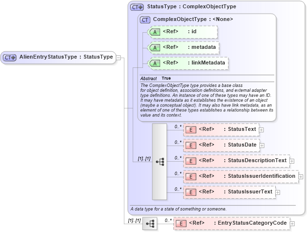 XSD Diagram of AlienEntryStatusType in schema screening_xsd (National Information Exchange Model (NEIM))