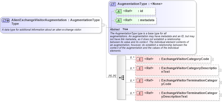 XSD Diagram of AlienExchangeVisitorAugmentationType in schema screening_xsd (National Information Exchange Model (NEIM))