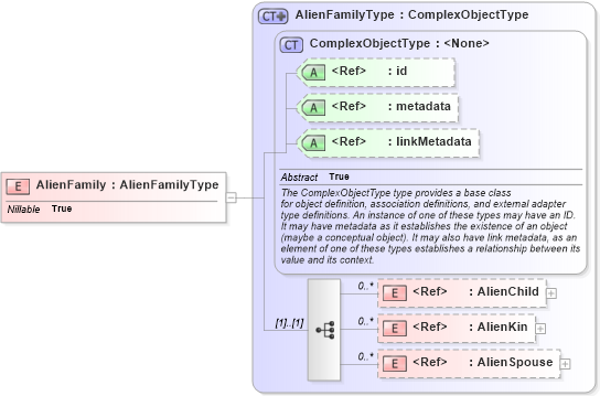 XSD Diagram of AlienFamily in schema immigration_xsd (National Information Exchange Model (NEIM))