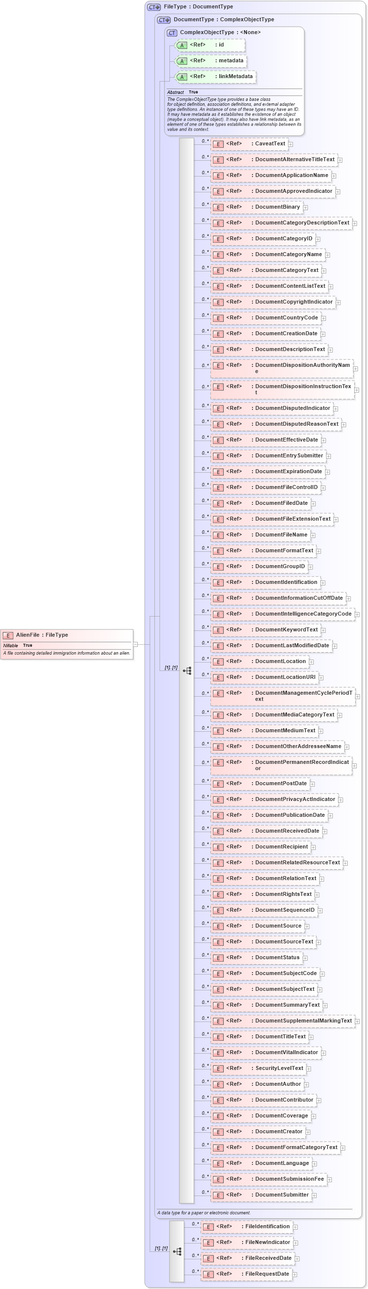 XSD Diagram of AlienFile in schema immigration_xsd (National Information Exchange Model (NEIM))