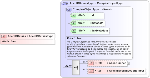 XSD Diagram of AlienIDDetails in schema immigration_xsd (National Information Exchange Model (NEIM))