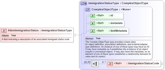 XSD Diagram of AlienImmigrationStatus in schema immigration_xsd (National Information Exchange Model (NEIM))