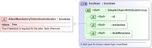 XSD Diagram of AlienMandatoryDetentionIndicator in schema immigration_xsd (National Information Exchange Model (NEIM))