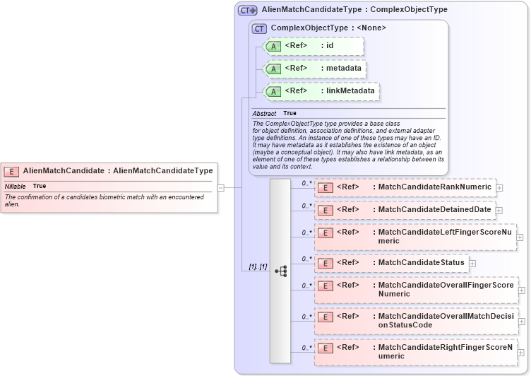 XSD Diagram of AlienMatchCandidate in schema immigration_xsd (National Information Exchange Model (NEIM))