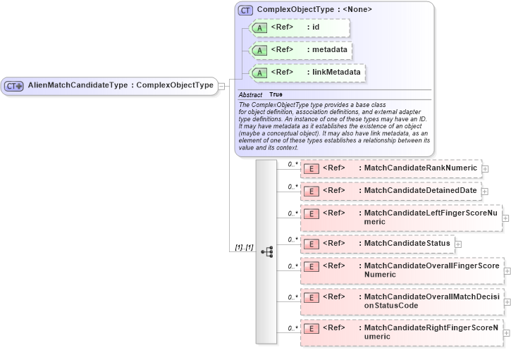 XSD Diagram of AlienMatchCandidateType in schema immigration_xsd (National Information Exchange Model (NEIM))