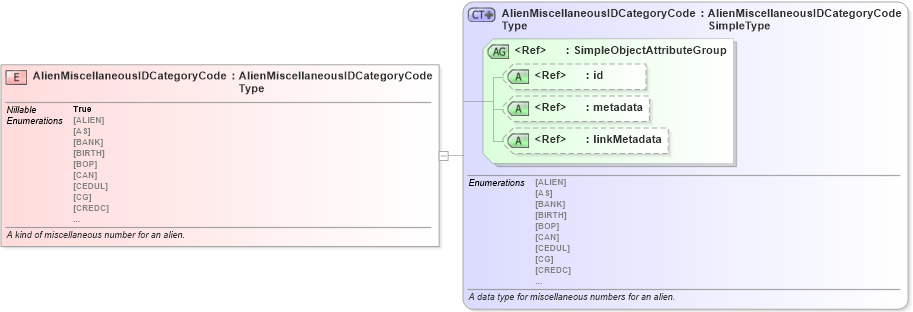 XSD Diagram of AlienMiscellaneousIDCategoryCode in schema immigration_xsd (National Information Exchange Model (NEIM))