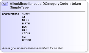 XSD Diagram of AlienMiscellaneousIDCategoryCodeSimpleType in schema immigration_xsd (National Information Exchange Model (NEIM))