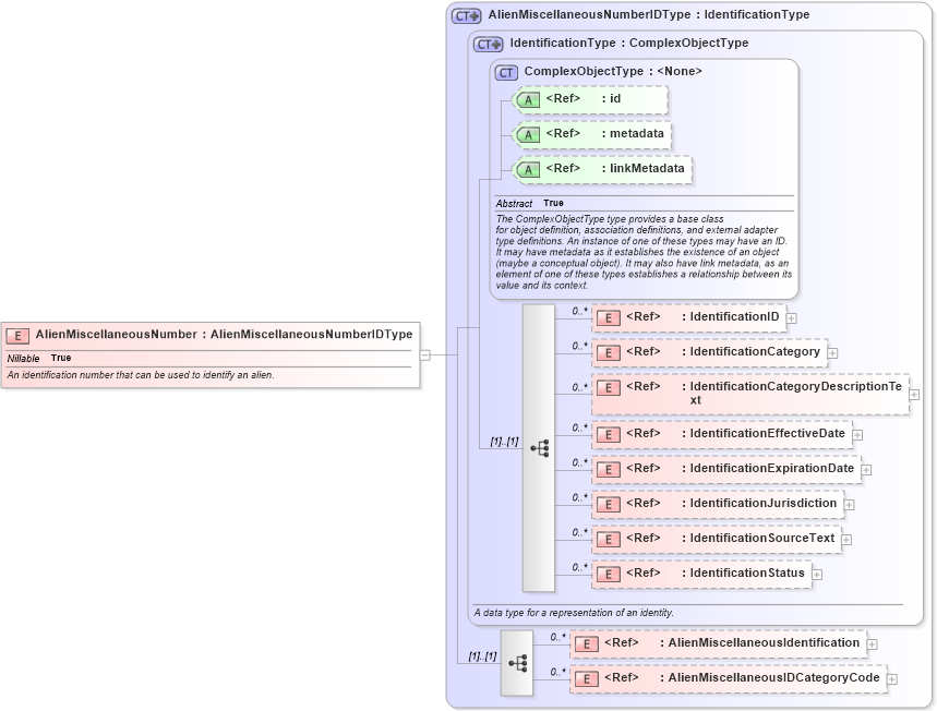 XSD Diagram of AlienMiscellaneousNumber in schema immigration_xsd (National Information Exchange Model (NEIM))
