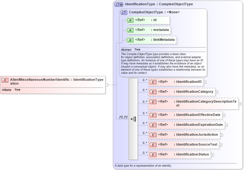 XSD Diagram of AlienMiscellaneousNumberIdentification in schema immigration_xsd (National Information Exchange Model (NEIM))
