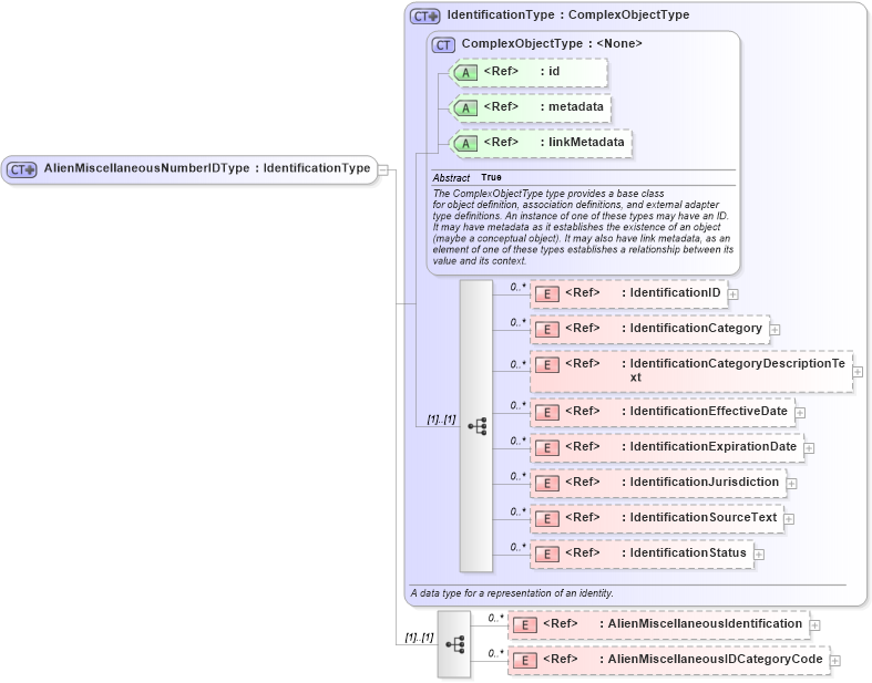 XSD Diagram of AlienMiscellaneousNumberIDType in schema immigration_xsd (National Information Exchange Model (NEIM))