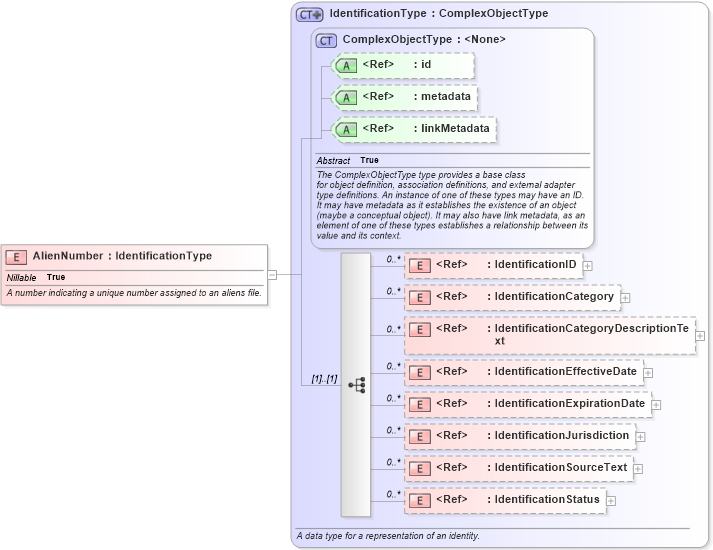 XSD Diagram of AlienNumber in schema immigration_xsd (National Information Exchange Model (NEIM))