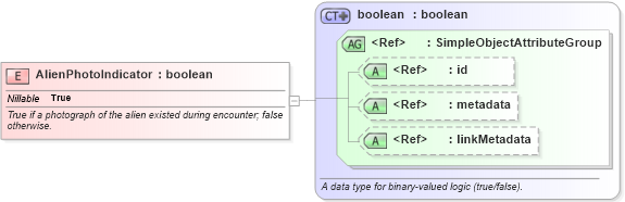 XSD Diagram of AlienPhotoIndicator in schema immigration_xsd (National Information Exchange Model (NEIM))