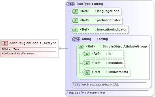XSD Diagram of AlienReligionCode in schema immigration_xsd (National Information Exchange Model (NEIM))