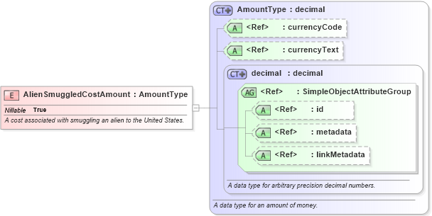 XSD Diagram of AlienSmuggledCostAmount in schema immigration_xsd (National Information Exchange Model (NEIM))