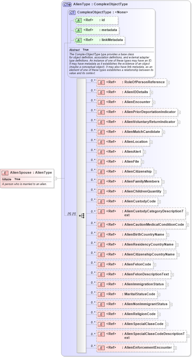 XSD Diagram of AlienSpouse in schema immigration_xsd (National Information Exchange Model (NEIM))