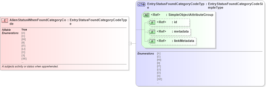 XSD Diagram of AlienStatusWhenFoundCategoryCode in schema screening_xsd (National Information Exchange Model (NEIM))
