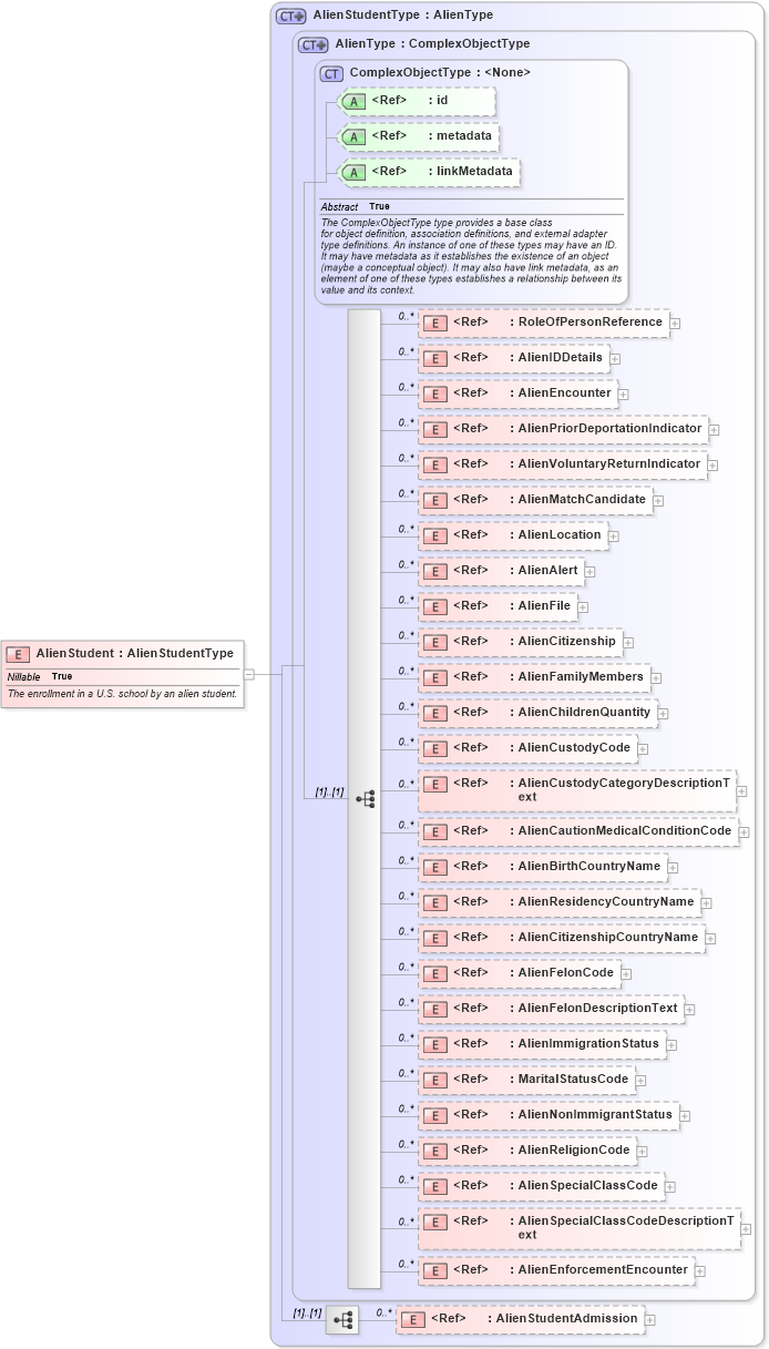 XSD Diagram of AlienStudent in schema immigration_xsd (National Information Exchange Model (NEIM))