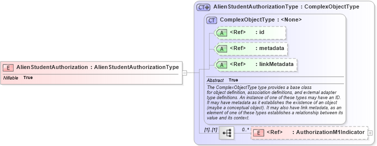 XSD Diagram of AlienStudentAuthorization in schema immigration_xsd (National Information Exchange Model (NEIM))