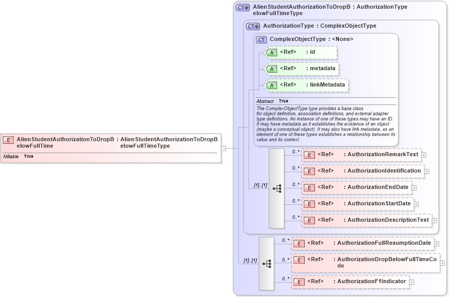 XSD Diagram of AlienStudentAuthorizationToDropBelowFullTime in schema immigration_xsd (National Information Exchange Model (NEIM))