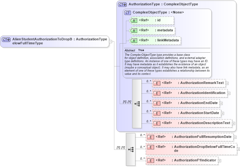 XSD Diagram of AlienStudentAuthorizationToDropBelowFullTimeType in schema immigration_xsd (National Information Exchange Model (NEIM))