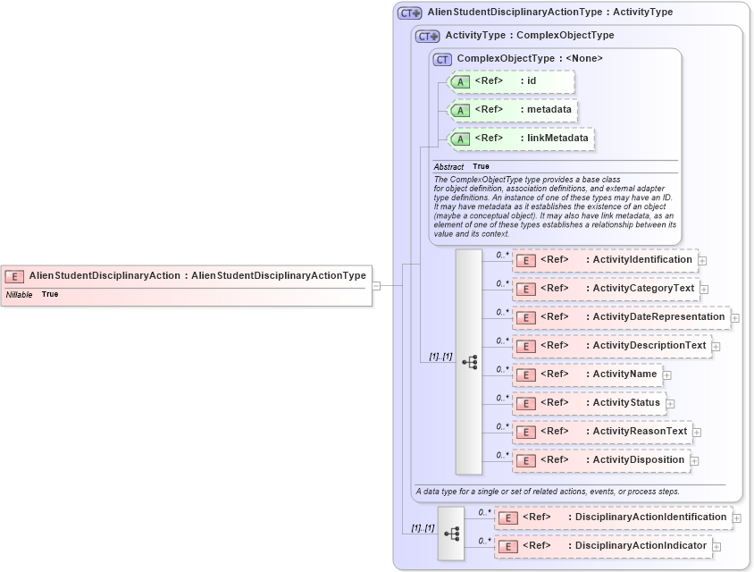 XSD Diagram of AlienStudentDisciplinaryAction in schema immigration_xsd (National Information Exchange Model (NEIM))