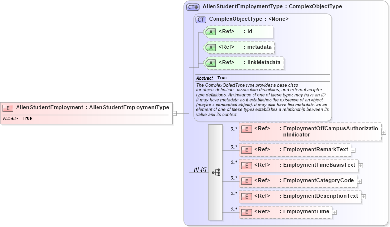 XSD Diagram of AlienStudentEmployment in schema immigration_xsd (National Information Exchange Model (NEIM))