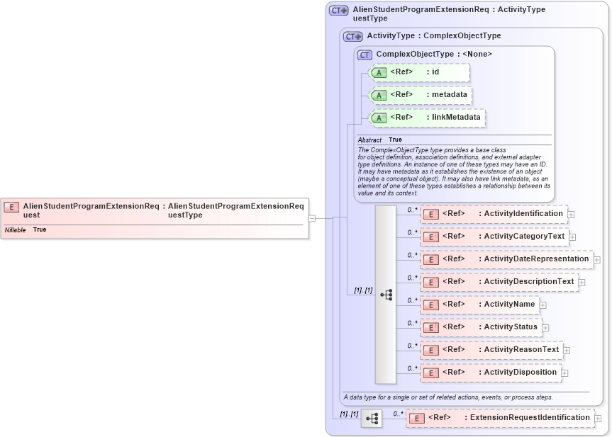 XSD Diagram of AlienStudentProgramExtensionRequest in schema immigration_xsd (National Information Exchange Model (NEIM))