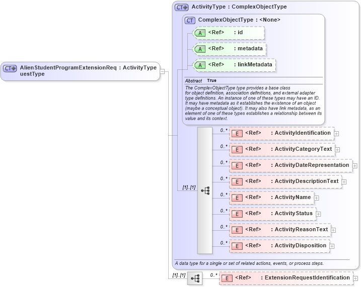XSD Diagram of AlienStudentProgramExtensionRequestType in schema immigration_xsd (National Information Exchange Model (NEIM))