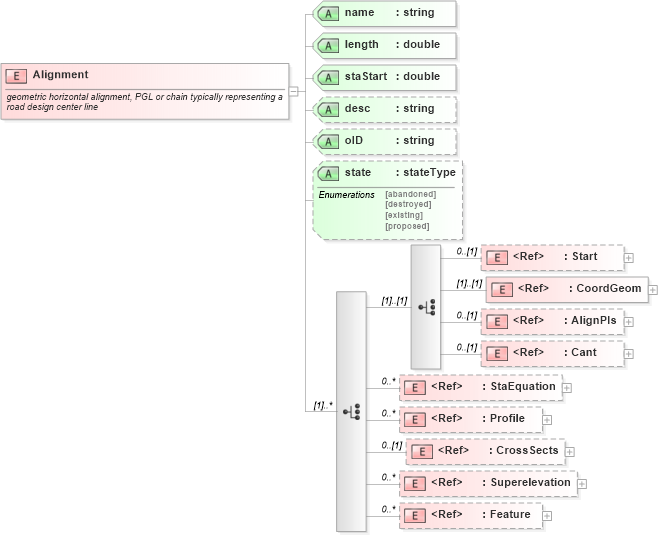 XSD Diagram of Alignment in schema landxml-1_1_xsd (National Information Exchange Model (NEIM))