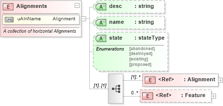 XSD Diagram of Alignments in schema landxml-1_1_xsd (National Information Exchange Model (NEIM))