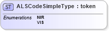 XSD Diagram of ALSCodeSimpleType in schema ansi-nist_xsd (National Information Exchange Model (NEIM))