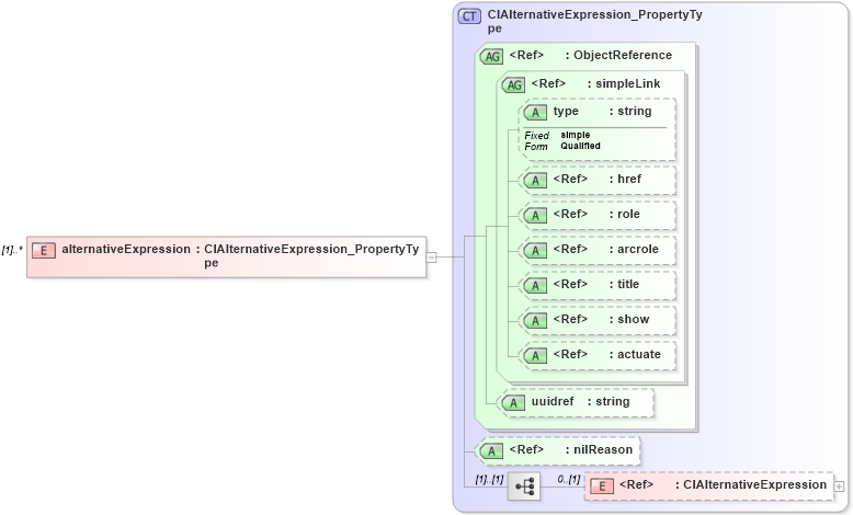 XSD Diagram of alternativeExpression in schema codelistitem_xsd (National Information Exchange Model (NEIM))