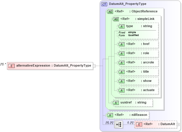 XSD Diagram of alternativeExpression in schema crsitem_xsd (National Information Exchange Model (NEIM))