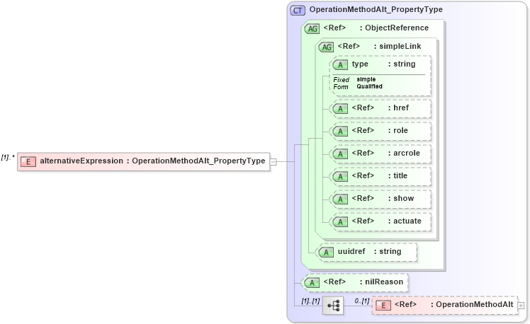 XSD Diagram of alternativeExpression in schema crsitem_xsd (National Information Exchange Model (NEIM))